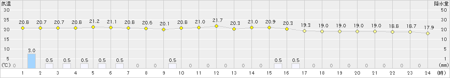 瑞穂(>2021年09月18日)のアメダスグラフ