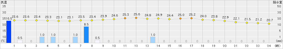 財田(>2021年09月18日)のアメダスグラフ