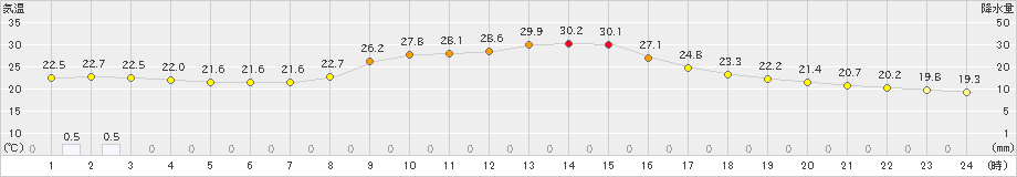 西米良(>2021年09月18日)のアメダスグラフ