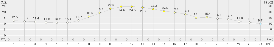 新篠津(>2021年09月19日)のアメダスグラフ