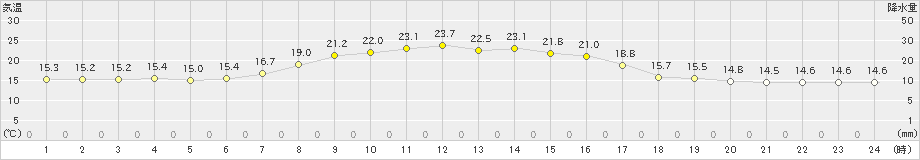 神恵内(>2021年09月19日)のアメダスグラフ