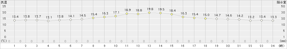 弟子屈(>2021年09月19日)のアメダスグラフ