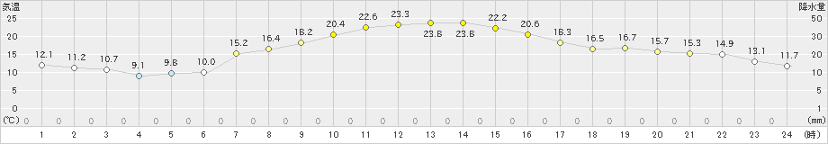 更別(>2021年09月19日)のアメダスグラフ