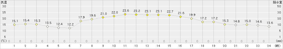 青森大谷(>2021年09月19日)のアメダスグラフ