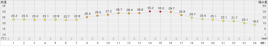 熊谷(>2021年09月19日)のアメダスグラフ