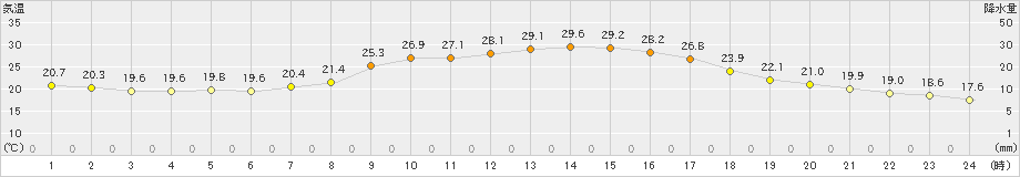 秩父(>2021年09月19日)のアメダスグラフ