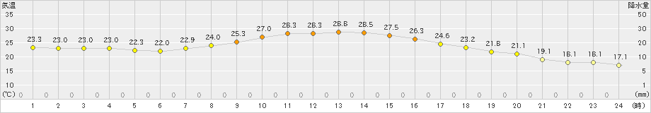 越谷(>2021年09月19日)のアメダスグラフ