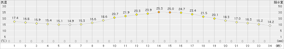 原村(>2021年09月19日)のアメダスグラフ