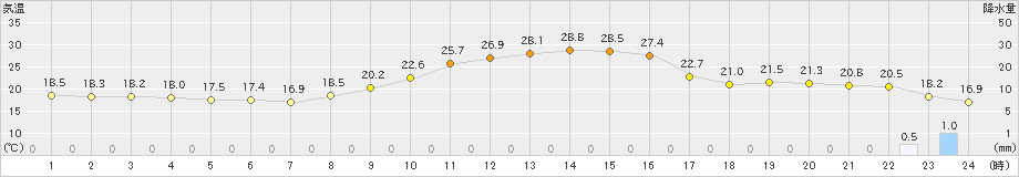 南木曽(>2021年09月19日)のアメダスグラフ