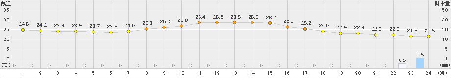 粥見(>2021年09月19日)のアメダスグラフ