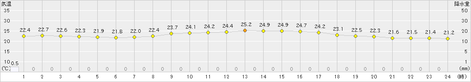 越廼(>2021年09月19日)のアメダスグラフ