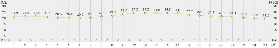 今庄(>2021年09月19日)のアメダスグラフ