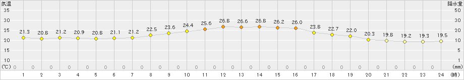 能勢(>2021年09月19日)のアメダスグラフ