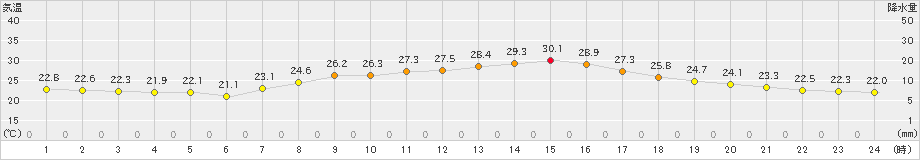 豊中(>2021年09月19日)のアメダスグラフ