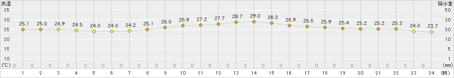 日和佐(>2021年09月19日)のアメダスグラフ