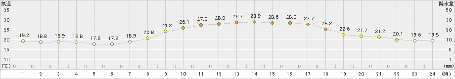 玖珂(>2021年09月19日)のアメダスグラフ