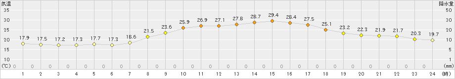 黒木(>2021年09月19日)のアメダスグラフ