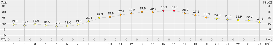 菊池(>2021年09月19日)のアメダスグラフ