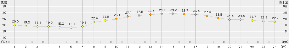 八代(>2021年09月19日)のアメダスグラフ