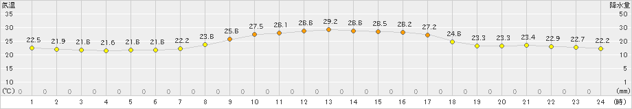 志布志(>2021年09月19日)のアメダスグラフ