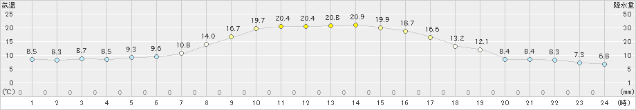 石狩沼田(>2021年09月20日)のアメダスグラフ