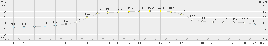 喜茂別(>2021年09月20日)のアメダスグラフ