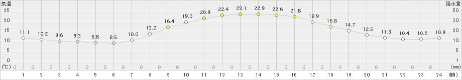 足寄(>2021年09月20日)のアメダスグラフ