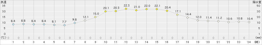 日高(>2021年09月20日)のアメダスグラフ