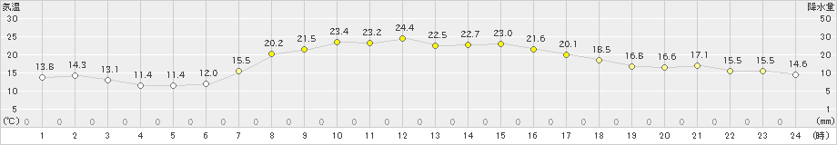 むつ(>2021年09月20日)のアメダスグラフ