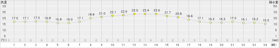 六ケ所(>2021年09月20日)のアメダスグラフ