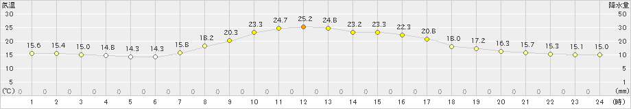 住田(>2021年09月20日)のアメダスグラフ