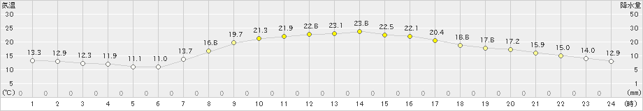 河口湖(>2021年09月20日)のアメダスグラフ