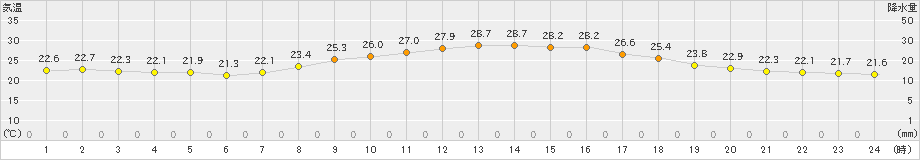 小俣(>2021年09月20日)のアメダスグラフ