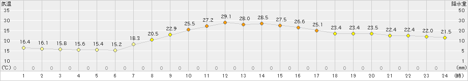 新津(>2021年09月20日)のアメダスグラフ