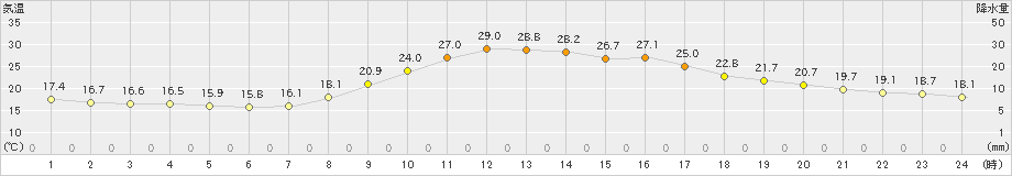 加計(>2021年09月20日)のアメダスグラフ