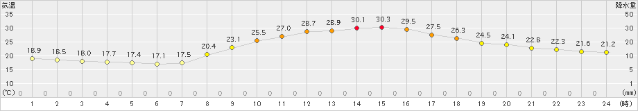 府中(>2021年09月20日)のアメダスグラフ