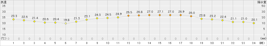 今治(>2021年09月20日)のアメダスグラフ