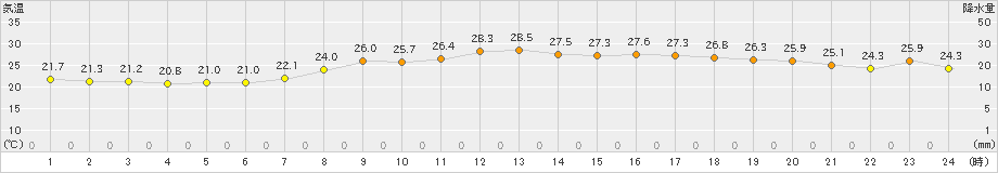 宇和島(>2021年09月20日)のアメダスグラフ