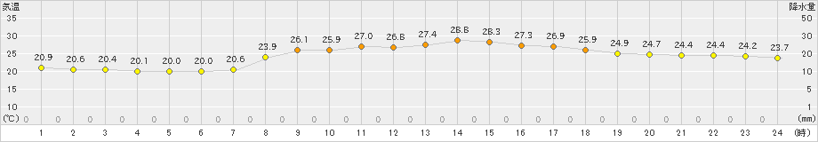 御荘(>2021年09月20日)のアメダスグラフ