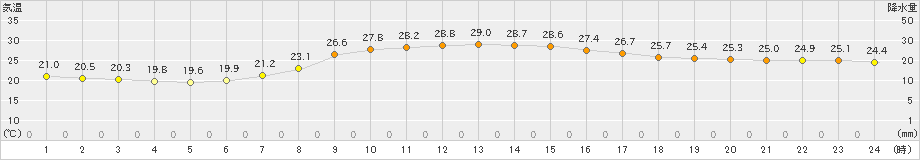 防府(>2021年09月20日)のアメダスグラフ