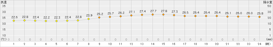 下関(>2021年09月20日)のアメダスグラフ