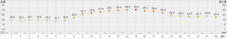 黒木(>2021年09月20日)のアメダスグラフ