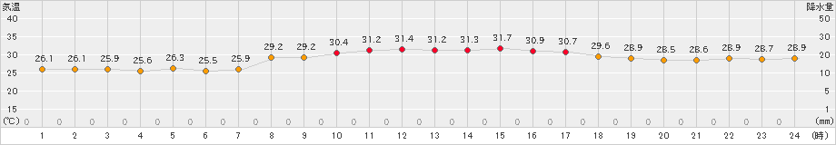 仲筋(>2021年09月20日)のアメダスグラフ