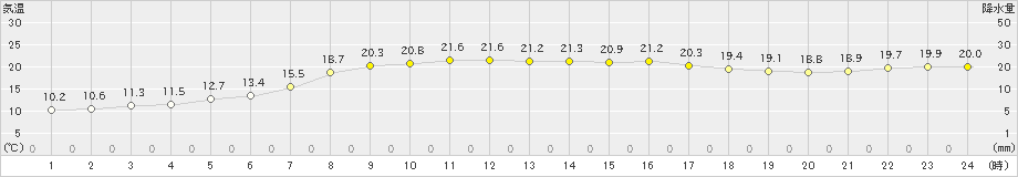 浜益(>2021年09月21日)のアメダスグラフ