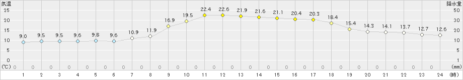 芦別(>2021年09月21日)のアメダスグラフ