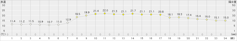 蘭越(>2021年09月21日)のアメダスグラフ