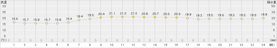 寿都(>2021年09月21日)のアメダスグラフ