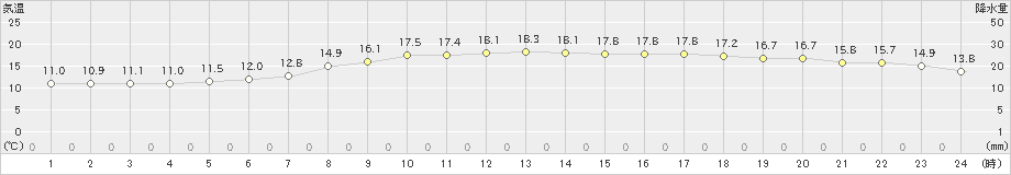 紋別(>2021年09月21日)のアメダスグラフ