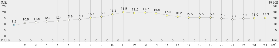 上標津(>2021年09月21日)のアメダスグラフ