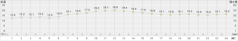 納沙布(>2021年09月21日)のアメダスグラフ